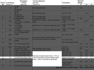 Description        Current allowance                                                         Demand
Circuit Load Group             of load         per unit                                       Calculation                (Amps)
  No    (column 1)           (given list)      (column 2)                                                                   L1      L2     L3
   1               12 twin
              A    36 W                        Full connected load                           12 X 0.4 = 4.8                4.8
                   ﬂuorescent
   2               12 twin
              A    36 W                        Full connected load                           12 X 0.4 = 4.8                        4.8
                   ﬂuorescent
   3          A    3 Highbay MV                Full connected load                           3 X 2.2 = 6.6                                 6.6
   4          A    3 Highbay MV                Full connected load                           3 X 2.2 = 6.6                 6.6
   5               7 double                    1000 W for 1st outlet + 750 each additional   (1000 + (13 X 750))
             B(i)                                                                                                                  46.7
                   10 A outlets = 14 points    outlet                                         / 230
                   7 double
                                                                                             (1000 + (13 X 750))
   6         B(i)  10 A outlets                1000 W for 1st + 750 each additional outlet                                                46.7
                                                                                              / 230
                    = 14 points
   7               6 double                                                                  (1000 + (11 X 750))
             B(i)                              1000 W for 1st + 750 each additional outlet                                40.2
                   10 A outlets = 12 points                                                   / 230
   8               2 x 15 A single phase
            B(iii) outlets                                                                   15 + (15 X 0.75)                     26.25
                                               Full current rating of highest outlet + 75% (x
  9                 2 x 15 A single phase      0.75) full current rating of remainder
           B(iii)                                                                             15 + (15 X 0.75)                            26.25
                    outlets
  10                                                                                         This is the highest rated
           B(iii)   15 A three phase outlet                                                                               15.0     15.0   15.0

  11       B(iii)   15 A three phase outlet                                                  15 x 0.75                    11.3     11.3   11.3
  12        C       Single phase range         Full connected load current                   6400 / 240                   26.7
  13        C       Instant hot water heater   Full connected load current                   2400 / 240                            10.0
  14        D       4 kW three phase motor                                                   8.5 x 0.5 = 4.3              4.3       4.3   4.3
  15        D       4 kW three phase motor                                                   8.5 x 0.5 = 4.3              4.3       4.3   4.3
  16        D       4 kW three phase motor     Full load of highest rated motor + 75% (x     8.5 x 0.5 = 4.3              4.3       4.3   4.3
  17        D       5.5 kW three phase motor   0.75) of full load of second highest rated    Highest rated motor          11.7     11.7   11.7
  18                                           motor, + 50% of full load of remainder        0.75 x 11.7 = 8.8
             D      5.5 kW three phase motor                                                (second highest        8.8             8.8     8.8
                                                                                             rated motor)
  19         D      5.5 kW three phase motor                                                0. 5 x 11.7 = 5.8      5.8              5.8    5.8
                                                                                   Total demand current per phase 143.8           153.25 145.05
 