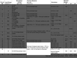 Description        Current allowance                                                         Demand
Circuit Load Group             of load         per unit                                       Calculation                (Amps)
  No    (column 1)           (given list)      (column 2)                                                                   L1      L2     L3
   1               12 twin
              A    36 W                        Full connected load                           12 X 0.4 = 4.8                4.8
                   ﬂuorescent
   2               12 twin
              A    36 W                        Full connected load                           12 X 0.4 = 4.8                        4.8
                   ﬂuorescent
   3          A    3 Highbay MV                Full connected load                           3 X 2.2 = 6.6                                 6.6
   4          A    3 Highbay MV                Full connected load                           3 X 2.2 = 6.6                 6.6
   5               7 double                    1000 W for 1st outlet + 750 each additional   (1000 + (13 X 750))
             B(i)                                                                                                                  46.7
                   10 A outlets = 14 points    outlet                                         / 230
                   7 double
                                                                                             (1000 + (13 X 750))
   6         B(i)  10 A outlets                1000 W for 1st + 750 each additional outlet                                                46.7
                                                                                              / 230
                    = 14 points
   7               6 double                                                                  (1000 + (11 X 750))
             B(i)                              1000 W for 1st + 750 each additional outlet                                40.2
                   10 A outlets = 12 points                                                   / 230
   8               2 x 15 A single phase
            B(iii) outlets                                                                   15 + (15 X 0.75)                     26.25
                                               Full current rating of highest outlet + 75% (x
  9                 2 x 15 A single phase      0.75) full current rating of remainder
           B(iii)                                                                             15 + (15 X 0.75)                            26.25
                    outlets
  10                                                                                         This is the highest rated
           B(iii)   15 A three phase outlet                                                                               15.0     15.0   15.0

  11       B(iii)   15 A three phase outlet                                                  15 x 0.75                    11.3     11.3   11.3
  12        C       Single phase range         Full connected load current                   6400 / 240                   26.7
  13        C       Instant hot water heater   Full connected load current                   2400 / 240                            10.0
  14        D       4 kW three phase motor                                                   8.5 x 0.5 = 4.3              4.3       4.3   4.3
  15        D       4 kW three phase motor                                                   8.5 x 0.5 = 4.3              4.3       4.3   4.3
  16        D       4 kW three phase motor     Full load of highest rated motor + 75% (x     8.5 x 0.5 = 4.3              4.3       4.3   4.3
  17        D       5.5 kW three phase motor   0.75) of full load of second highest rated    Highest rated motor          11.7     11.7   11.7
  18                                           motor, + 50% of full load of remainder        0.75 x 11.7 = 8.8
             D      5.5 kW three phase motor                                                (second highest        8.8             8.8     8.8
                                                                                             rated motor)
  19         D      5.5 kW three phase motor                                                0. 5 x 11.7 = 5.8      5.8              5.8    5.8
                                                                                   Total demand current per phase 143.8           153.25 145.05
 
