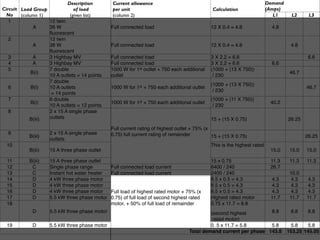 Description        Current allowance                                                         Demand
Circuit Load Group             of load         per unit                                       Calculation                (Amps)
  No    (column 1)           (given list)      (column 2)                                                                   L1      L2     L3
   1               12 twin
              A    36 W                        Full connected load                           12 X 0.4 = 4.8                4.8
                   ﬂuorescent
   2               12 twin
              A    36 W                        Full connected load                           12 X 0.4 = 4.8                        4.8
                   ﬂuorescent
   3          A    3 Highbay MV                Full connected load                           3 X 2.2 = 6.6                                 6.6
   4          A    3 Highbay MV                Full connected load                           3 X 2.2 = 6.6                 6.6
   5               7 double                    1000 W for 1st outlet + 750 each additional   (1000 + (13 X 750))
             B(i)                                                                                                                  46.7
                   10 A outlets = 14 points    outlet                                         / 230
                   7 double
                                                                                             (1000 + (13 X 750))
   6         B(i)  10 A outlets                1000 W for 1st + 750 each additional outlet                                                46.7
                                                                                              / 230
                    = 14 points
   7               6 double                                                                  (1000 + (11 X 750))
             B(i)                              1000 W for 1st + 750 each additional outlet                                40.2
                   10 A outlets = 12 points                                                   / 230
   8               2 x 15 A single phase
            B(iii) outlets                                                                   15 + (15 X 0.75)                     26.25
                                               Full current rating of highest outlet + 75% (x
  9                 2 x 15 A single phase      0.75) full current rating of remainder
           B(iii)                                                                             15 + (15 X 0.75)                            26.25
                    outlets
  10                                                                                         This is the highest rated
           B(iii)   15 A three phase outlet                                                                               15.0     15.0   15.0

  11       B(iii)   15 A three phase outlet                                                  15 x 0.75                    11.3     11.3   11.3
  12        C       Single phase range         Full connected load current                   6400 / 240                   26.7
  13        C       Instant hot water heater   Full connected load current                   2400 / 240                            10.0
  14        D       4 kW three phase motor                                                   8.5 x 0.5 = 4.3              4.3       4.3   4.3
  15        D       4 kW three phase motor                                                   8.5 x 0.5 = 4.3              4.3       4.3   4.3
  16        D       4 kW three phase motor     Full load of highest rated motor + 75% (x     8.5 x 0.5 = 4.3              4.3       4.3   4.3
  17        D       5.5 kW three phase motor   0.75) of full load of second highest rated    Highest rated motor          11.7     11.7   11.7
  18                                           motor, + 50% of full load of remainder        0.75 x 11.7 = 8.8
             D      5.5 kW three phase motor                                                (second highest        8.8             8.8     8.8
                                                                                             rated motor)
  19         D      5.5 kW three phase motor                                                0. 5 x 11.7 = 5.8      5.8              5.8    5.8
                                                                                   Total demand current per phase 143.8           153.25 145.05
 