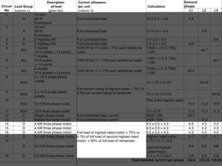 Description        Current allowance                                                         Demand
Circuit Load Group             of load         per unit                                       Calculation                (Amps)
  No    (column 1)           (given list)      (column 2)                                                                   L1      L2     L3
   1               12 twin
              A    36 W                        Full connected load                           12 X 0.4 = 4.8                4.8
                   ﬂuorescent
   2               12 twin
              A    36 W                        Full connected load                           12 X 0.4 = 4.8                        4.8
                   ﬂuorescent
   3          A    3 Highbay MV                Full connected load                           3 X 2.2 = 6.6                                 6.6
   4          A    3 Highbay MV                Full connected load                           3 X 2.2 = 6.6                 6.6
   5               7 double                    1000 W for 1st outlet + 750 each additional   (1000 + (13 X 750))
             B(i)                                                                                                                  46.7
                   10 A outlets = 14 points    outlet                                         / 230
                   7 double
                                                                                             (1000 + (13 X 750))
   6         B(i)  10 A outlets                1000 W for 1st + 750 each additional outlet                                                46.7
                                                                                              / 230
                    = 14 points
   7               6 double                                                                  (1000 + (11 X 750))
             B(i)                              1000 W for 1st + 750 each additional outlet                                40.2
                   10 A outlets = 12 points                                                   / 230
   8               2 x 15 A single phase
            B(iii) outlets                                                                   15 + (15 X 0.75)                     26.25
                                               Full current rating of highest outlet + 75% (x
  9                 2 x 15 A single phase      0.75) full current rating of remainder
           B(iii)                                                                             15 + (15 X 0.75)                            26.25
                    outlets
  10                                                                                         This is the highest rated
           B(iii)   15 A three phase outlet                                                                               15.0     15.0   15.0

  11       B(iii)   15 A three phase outlet                                                  15 x 0.75                    11.3     11.3   11.3
  12        C       Single phase range         Full connected load current                   6400 / 240                   26.7
  13        C       Instant hot water heater   Full connected load current                   2400 / 240                            10.0
  14        D       4 kW three phase motor                                                   8.5 x 0.5 = 4.3              4.3       4.3   4.3
  15        D       4 kW three phase motor                                                   8.5 x 0.5 = 4.3              4.3       4.3   4.3
  16        D       4 kW three phase motor     Full load of highest rated motor + 75% (x     8.5 x 0.5 = 4.3              4.3       4.3   4.3
  17        D       5.5 kW three phase motor   0.75) of full load of second highest rated    Highest rated motor          11.7     11.7   11.7
  18                                           motor, + 50% of full load of remainder        0.75 x 11.7 = 8.8
             D      5.5 kW three phase motor                                                (second highest        8.8             8.8     8.8
                                                                                             rated motor)
  19         D      5.5 kW three phase motor                                                0. 5 x 11.7 = 5.8      5.8              5.8    5.8
                                                                                   Total demand current per phase 143.8           153.25 145.05
 