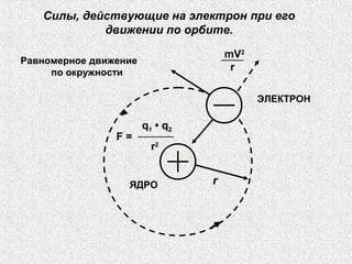 Силы, действующие на электрон при его
движении по орбите.
Равномерное движение
по окружности
ЭЛЕКТРОН
ЯДРО
mV2
r
r
F =
q1 • q2
r2
 