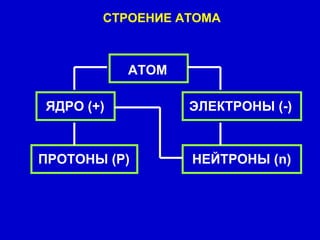 СТРОЕНИЕ АТОМА
АТОМ
ЯДРО (+) ЭЛЕКТРОНЫ (-)
ПРОТОНЫ (Р) НЕЙТРОНЫ (n)
 