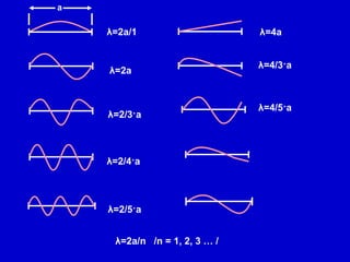а
λ=2а/1
λ=2а
λ=2/3·а
λ=2/4·а
λ=2/5·а
λ=2а/n /n = 1, 2, 3 … /
λ=4а
λ=4/3·а
λ=4/5·а
 