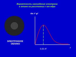 Вероятность нахождения электрона
в атоме на расстоянии r от ядра
ЭЛЕКТРОННОЕ
ОБЛАКО
0,53 A0 r
4π r2
ψ2
 