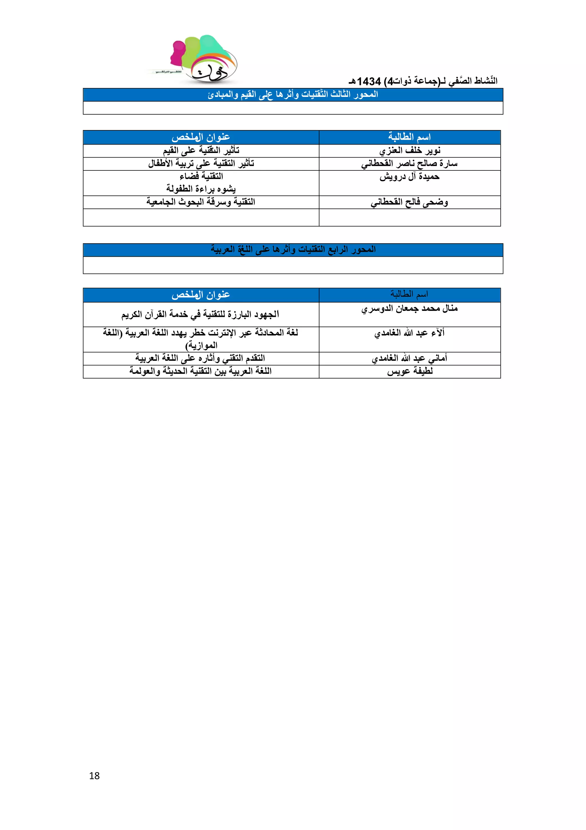 ‫لـ‬ ً‫ف‬َّ‫الص‬ ‫شاط‬ّ‫ن‬‫ال‬(‫ذوات‬ ‫جماعة‬4)1434‫هـ‬
18
‫انزبنذ‬ ‫انًحٕر‬‫ٔأررْب‬ ‫َّمُٛبث‬‫خ‬‫ان‬‫ع‬ٗ‫ن‬‫ٔانًببدئ‬ ‫انمٛى‬
‫الرابع‬ ‫المحور‬‫التقنٌات‬‫وأثرها‬‫اللغ‬ ‫على‬‫العربٌة‬ ‫ة‬
ٌ‫عُٕا‬‫ال‬‫يهخص‬ ‫انطبنبت‬ ‫اضى‬
‫انج‬ ‫حأرٛر‬‫لُٛت‬‫انمٛى‬ ٗ‫عه‬ ٘‫انعُس‬ ‫خهف‬ ‫َٕٚر‬
‫األطفبل‬ ‫حربٛت‬ ٗ‫عه‬ ‫انخمُٛت‬ ‫حأرٛر‬ َٙ‫انمحطب‬ ‫َبصر‬ ‫صبنح‬ ‫ضبرة‬
‫فضبء‬ ‫انخمُٛت‬
‫انطفٕنت‬ ‫براءة‬ ِٕ‫ٚش‬
‫درٔٚش‬ ‫آل‬ ‫حًٛذة‬
‫انجبيعٛت‬ ‫انبحٕد‬ ‫ٔضرلت‬ ‫انخمُٛت‬ َٙ‫انمحطب‬ ‫فبنح‬ ٗ‫ٔضح‬
ٌ‫عُٕا‬‫ال‬‫يهخص‬ ‫الطالبة‬ ‫اسم‬
‫ا‬‫انكرٚى‬ ٌ‫انمرآ‬ ‫خذيت‬ ٙ‫ف‬ ‫نهخمُٛت‬ ‫انببرزة‬ ‫نجٕٓد‬
٘‫انذٔضر‬ ٌ‫جًعب‬ ‫يحًذ‬ ‫يُبل‬
‫انعربٛت‬ ‫انهغت‬ ‫ٚٓذد‬ ‫خطر‬ ‫اإلَخرَج‬ ‫عبر‬ ‫انًحبدرت‬ ‫نغت‬(‫انهغت‬
‫انًٕازٚت‬)
٘‫انغبيذ‬ ‫هللا‬ ‫عبذ‬ ‫أٜء‬
‫انعربٛت‬ ‫انهغت‬ ٗ‫عه‬ ِ‫ٔأربر‬ ُٙ‫انخم‬ ‫انخمذو‬ ٘‫انغبيذ‬ ‫هللا‬ ‫عبذ‬ َٙ‫أيب‬
‫ٔانعٕنًت‬ ‫انحذٚزت‬ ‫انخمُٛت‬ ٍٛ‫ب‬ ‫انعربٛت‬ ‫انهغت‬ ‫عٕٚص‬ ‫نطٛفت‬
 