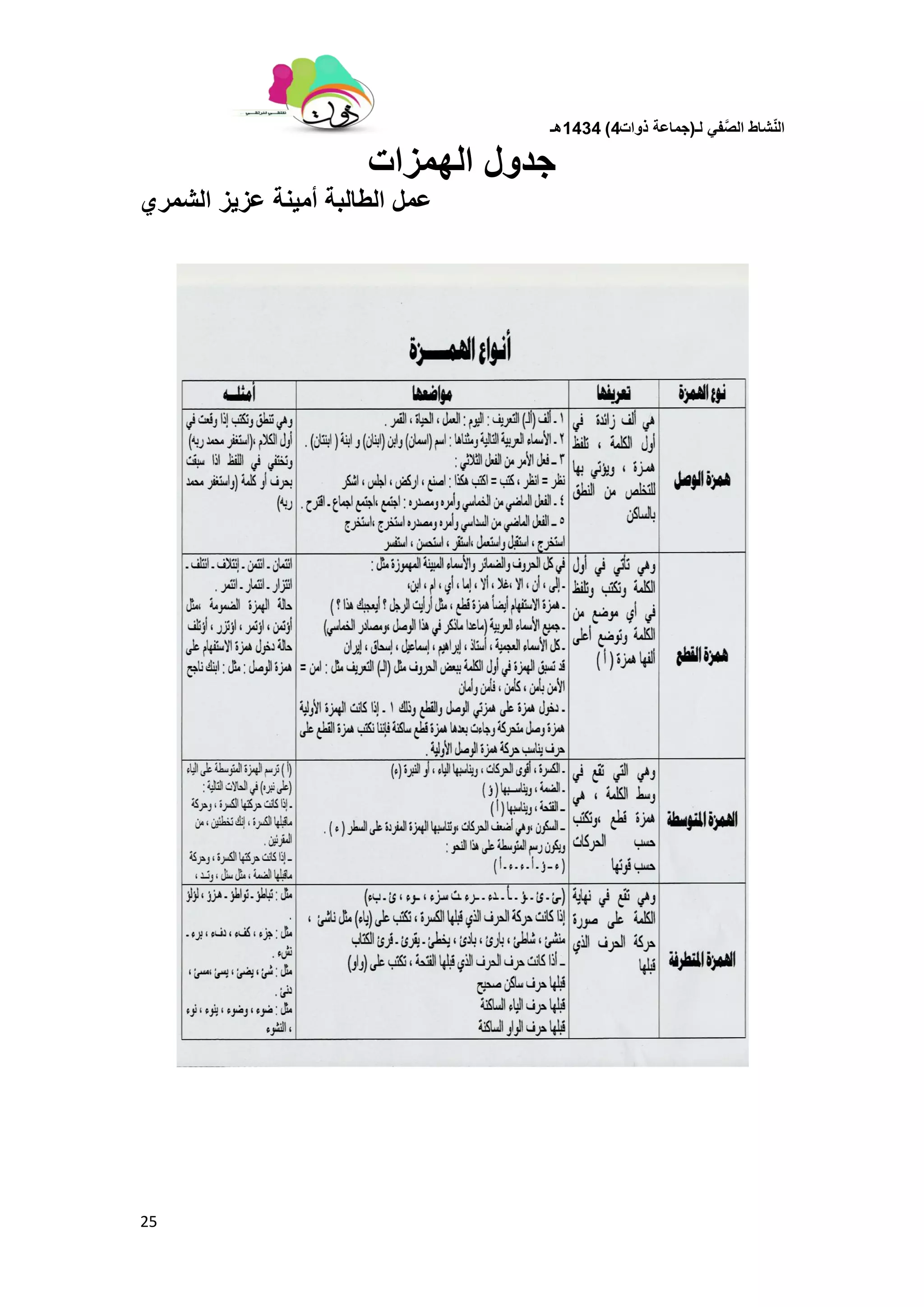 ‫لـ‬ ً‫ف‬َّ‫الص‬ ‫شاط‬ّ‫ن‬‫ال‬(‫ذوات‬ ‫جماعة‬4)1434‫هـ‬
25
‫الهمزات‬ ‫جدول‬
‫الشمري‬ ‫عزٌز‬ ‫أمٌنة‬ ‫الطالبة‬ ‫عمل‬
 