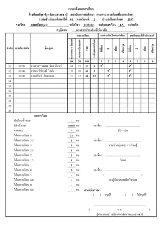 4/1 2
ภาษาอังกฤษ 2 1.5
ครูผู้สอน
คะแนนระหว่างภาค
คะแนนปลายภาค
รวม
ระดับผลการเรียน
ดีเยี่ยม
ดี
ผ่าน
ปรับปรุง
ดีเยี่ยม
ดี
ผ่าน
ปรับปรุง
80 20 100 3 2 1 0 3 2 1 0
31 02229 นางสาววรรณพร จินดาอินทร์ 68 21 89 4  
32 02540 นายนนทิปกรณ์ ใจมั่น 52 10 62 2  
33 02541 นายเตชินท์ อินทะมาต 51 17 68 2.5  
34
35
36
37
38
39
40
- คน
##### คน
- คน
21 คน
1 คน
3 คน
1 คน
2 คน
1 คน
1 คน
3 คน
- คน ( )
- คน
- คน
- คน
( )
โรงเรียนกีฬาจังหวัดอุบลราชธานี สถาบันการพลศึกษา กระทรวงการท่องเที่ยวและกีฬา
ระดับชั้นมัธยมศึกษาปีที่ ภาคเรียนที่ ประจาปีการศึกษา 2557
แบบแจ้งผลการเรียน
นางสาวปรางค์มณีพิมาลัย
หน่วยกิตรหัสวิชา อ 33102 หน่วยการเรียนรายวิชา
ผลการเรียน
นักเรียนทั้งหมด
คุณลักษณะที่พึงประสงค์
ลาดับ เลขประจาตัว ชื่อ-สุกล
ผลการเรียน การอ่าน คิด วิเคราะห์ เขียน
มีสิทธิ์สอบ (ลงชื่อ) ......................................................
ขาดสอบ ผู้ประเมิน
ได้ผลการเรียน 4
ได้ผลการเรียน 3.5 (ลงชื่อ) ......................................................
ได้ผลการเรียน 3 หัวหน้ากลุ่มสาระการเรียนรู้
ได้ผลการเรียน 2.5
ได้ผลการเรียน 2 (ลงชื่อ) ......................................................
ได้ผลการเรียน 1.5 วัดผล
ได้ผลการเรียน 1
ได้ผลการเรียน 0 (ลงชื่อ) ......................................................
ได้ผลการเรียน ร
ได้ผลการเรียน ผ
รองผู้อานวยการฝ่ายวิชาการได้ผลการเรียน มส.
เสนอพิจารณาได้ผลการเรียน มผ
ผู้อานวยการโรงเรียนกีฬาจังหวัดอุบลราชธานี
( ) อนุมัติ ( ) ไม่อนุมัติ
……………………………………………………
นาย
 