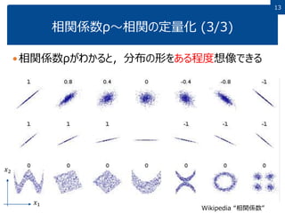 1313
相関係数ρ～相関の定量化 (3/3)
相関係数ρがわかると，分布の形をある程度想像できる
Wikipedia “相関係数”
𝑥1
𝑥2
 
