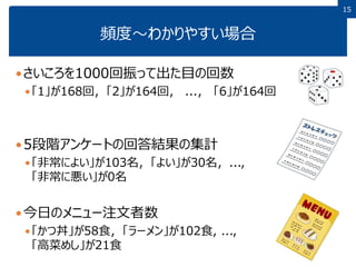 1515
頻度～わかりやすい場合
さいころを1000回振って出た目の回数
「1」が168回，「2」が164回， ...， 「6」が164回
5段階アンケートの回答結果の集計
「非常によい」が103名，「よい」が30名，...,
「非常に悪い」が0名
今日のメニュー注文者数
「かつ丼」が58食，「ラーメン」が102食, ...,
「高菜めし」が21食
 