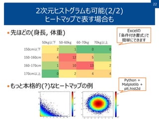 2222
2次元ヒストグラムも可能(2/2)
ヒートマップで表す場合も
先ほどの(身長, 体重)
もっと本格的(?)なヒートマップの例
Excelの
「条件付き書式」で
簡単にできます
Python +
Matplotlib +
plt.hist2d
 