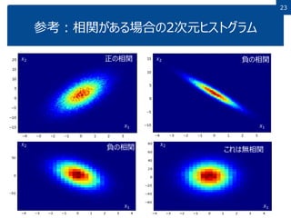 2323
参考：相関がある場合の2次元ヒストグラム
これは無相関
正の相関
負の相関
負の相関
𝑥1
𝑥2
𝑥1
𝑥2
𝑥1
𝑥2
𝑥1
𝑥2
 