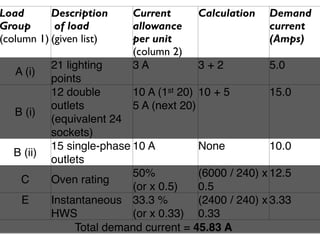 Load       Description      Current       Calculation   Demand
Group       of load         allowance                   current
(column 1) (given list)     per unit                    (Amps)
                            (column 2)
            21 lighting     3A            3+2            5.0
   A (i)
            points
            12 double       10 A (1st 20) 10 + 5         15.0
            outlets         5 A (next 20)
   B (i)
            (equivalent 24
            sockets)
            15 single-phase 10 A          None           10.0
   B (ii)
            outlets
                            50%           (6000 / 240) x 12.5
    C       Oven rating
                            (or x 0.5)    0.5
     E      Instantaneous 33.3 %          (2400 / 240) x 3.33
            HWS             (or x 0.33) 0.33
                 Total demand current = 45.83 A
 