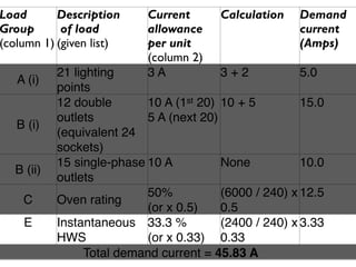 Load       Description      Current       Calculation   Demand
Group       of load         allowance                   current
(column 1) (given list)     per unit                    (Amps)
                            (column 2)
            21 lighting     3A            3+2            5.0
   A (i)
            points
            12 double       10 A (1st 20) 10 + 5         15.0
            outlets         5 A (next 20)
   B (i)
            (equivalent 24
            sockets)
            15 single-phase 10 A          None           10.0
   B (ii)
            outlets
                            50%           (6000 / 240) x 12.5
    C       Oven rating
                            (or x 0.5)    0.5
     E      Instantaneous 33.3 %          (2400 / 240) x 3.33
            HWS             (or x 0.33) 0.33
                 Total demand current = 45.83 A
 