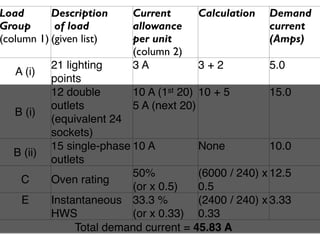 Load       Description      Current       Calculation   Demand
Group       of load         allowance                   current
(column 1) (given list)     per unit                    (Amps)
                            (column 2)
            21 lighting     3A            3+2            5.0
   A (i)
            points
            12 double       10 A (1st 20) 10 + 5         15.0
            outlets         5 A (next 20)
   B (i)
            (equivalent 24
            sockets)
            15 single-phase 10 A          None           10.0
   B (ii)
            outlets
                            50%           (6000 / 240) x 12.5
    C       Oven rating
                            (or x 0.5)    0.5
     E      Instantaneous 33.3 %          (2400 / 240) x 3.33
            HWS             (or x 0.33) 0.33
                 Total demand current = 45.83 A
 