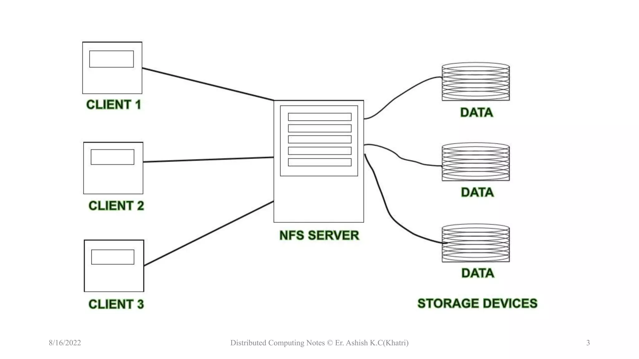 Distributed File System | PPT
