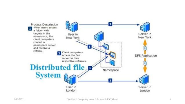 Distributed File System | PPT