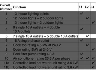 Circuit
        Function                                      L1   L2 L3
Number
    1   13 indoor lighting points                      ✔
    2   12 indoor tights + 2 outdoor lights                ✔
    3   13 indoor lights + 2 outdoor lights                    ✔
        8 single 10 A outlets + 4 double
    4                                                  ✔
        10 A outlets
    5   7 single 10 A outlets + 5 double 10 A outlets      ✔
    6   15 A single-phase outlet                       ✔
    7   Cook top rating 4.5 kW at 240 V                    ✔
    8   Oven rating 5kW at 240 V                               ✔
    9   Pool ﬁlter pump rating 4.3 A                   ✔
   10 Air conditioner rating 23.6 A per phase          ✔   ✔ ✔
  11a Controlled load hot water unit rating 3.6 kW           ✔
  11b Controlled load hot water unit rating 3.6 kW           ✔
 
