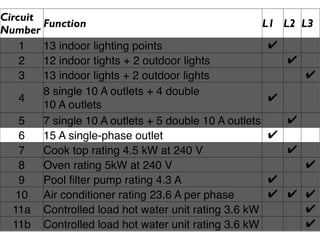 Circuit
        Function                                      L1   L2 L3
Number
    1   13 indoor lighting points                      ✔
    2   12 indoor tights + 2 outdoor lights                ✔
    3   13 indoor lights + 2 outdoor lights                    ✔
        8 single 10 A outlets + 4 double
    4                                                  ✔
        10 A outlets
    5   7 single 10 A outlets + 5 double 10 A outlets      ✔
    6   15 A single-phase outlet                       ✔
    7   Cook top rating 4.5 kW at 240 V                    ✔
    8   Oven rating 5kW at 240 V                               ✔
    9   Pool ﬁlter pump rating 4.3 A                   ✔
   10 Air conditioner rating 23.6 A per phase          ✔   ✔ ✔
  11a Controlled load hot water unit rating 3.6 kW           ✔
  11b Controlled load hot water unit rating 3.6 kW           ✔
 