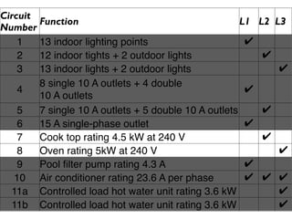 Circuit
        Function                                      L1   L2 L3
Number
    1   13 indoor lighting points                      ✔
    2   12 indoor tights + 2 outdoor lights                ✔
    3   13 indoor lights + 2 outdoor lights                    ✔
        8 single 10 A outlets + 4 double
    4                                                  ✔
        10 A outlets
    5   7 single 10 A outlets + 5 double 10 A outlets      ✔
    6   15 A single-phase outlet                       ✔
    7   Cook top rating 4.5 kW at 240 V                    ✔
    8   Oven rating 5kW at 240 V                               ✔
    9   Pool ﬁlter pump rating 4.3 A                   ✔
   10 Air conditioner rating 23.6 A per phase          ✔   ✔ ✔
  11a Controlled load hot water unit rating 3.6 kW           ✔
  11b Controlled load hot water unit rating 3.6 kW           ✔
 