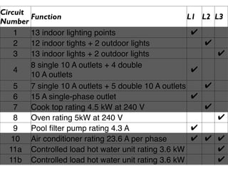Circuit
        Function                                      L1   L2 L3
Number
    1   13 indoor lighting points                      ✔
    2   12 indoor tights + 2 outdoor lights                ✔
    3   13 indoor lights + 2 outdoor lights                    ✔
        8 single 10 A outlets + 4 double
    4                                                  ✔
        10 A outlets
    5   7 single 10 A outlets + 5 double 10 A outlets      ✔
    6   15 A single-phase outlet                       ✔
    7   Cook top rating 4.5 kW at 240 V                    ✔
    8   Oven rating 5kW at 240 V                               ✔
    9   Pool ﬁlter pump rating 4.3 A                   ✔
   10 Air conditioner rating 23.6 A per phase          ✔   ✔ ✔
  11a Controlled load hot water unit rating 3.6 kW           ✔
  11b Controlled load hot water unit rating 3.6 kW           ✔
 
