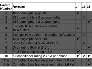 Circuit
        Function                                      L1   L2 L3
Number
    1   13 indoor lighting points                      ✔
    2   12 indoor tights + 2 outdoor lights                ✔
    3   13 indoor lights + 2 outdoor lights                    ✔
        8 single 10 A outlets + 4 double
    4                                                  ✔
        10 A outlets
    5   7 single 10 A outlets + 5 double 10 A outlets      ✔
    6   15 A single-phase outlet                       ✔
    7   Cook top rating 4.5 kW at 240 V                    ✔
    8   Oven rating 5kW at 240 V                               ✔
    9   Pool ﬁlter pump rating 4.3 A                   ✔
   10 Air conditioner rating 23.6 A per phase          ✔   ✔ ✔
  11a Controlled load hot water unit rating 3.6 kW           ✔
  11b Controlled load hot water unit rating 3.6 kW           ✔
 