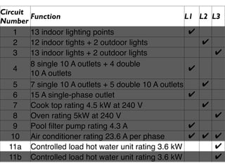 Circuit
        Function                                      L1   L2 L3
Number
    1   13 indoor lighting points                      ✔
    2   12 indoor tights + 2 outdoor lights                ✔
    3   13 indoor lights + 2 outdoor lights                    ✔
        8 single 10 A outlets + 4 double
    4                                                  ✔
        10 A outlets
    5   7 single 10 A outlets + 5 double 10 A outlets      ✔
    6   15 A single-phase outlet                       ✔
    7   Cook top rating 4.5 kW at 240 V                    ✔
    8   Oven rating 5kW at 240 V                               ✔
    9   Pool ﬁlter pump rating 4.3 A                   ✔
   10 Air conditioner rating 23.6 A per phase          ✔   ✔ ✔
  11a Controlled load hot water unit rating 3.6 kW           ✔
  11b Controlled load hot water unit rating 3.6 kW           ✔
 