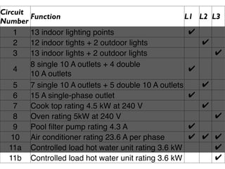 Circuit
        Function                                      L1   L2 L3
Number
    1   13 indoor lighting points                      ✔
    2   12 indoor tights + 2 outdoor lights                ✔
    3   13 indoor lights + 2 outdoor lights                    ✔
        8 single 10 A outlets + 4 double
    4                                                  ✔
        10 A outlets
    5   7 single 10 A outlets + 5 double 10 A outlets      ✔
    6   15 A single-phase outlet                       ✔
    7   Cook top rating 4.5 kW at 240 V                    ✔
    8   Oven rating 5kW at 240 V                               ✔
    9   Pool ﬁlter pump rating 4.3 A                   ✔
   10 Air conditioner rating 23.6 A per phase          ✔   ✔ ✔
  11a Controlled load hot water unit rating 3.6 kW           ✔
  11b Controlled load hot water unit rating 3.6 kW           ✔
 