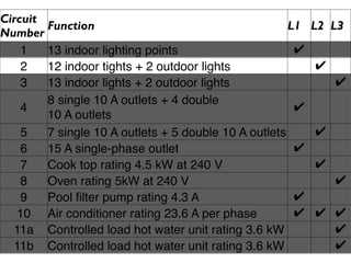 Circuit
        Function                                      L1   L2 L3
Number
    1   13 indoor lighting points                      ✔
    2   12 indoor tights + 2 outdoor lights                ✔
    3   13 indoor lights + 2 outdoor lights                    ✔
        8 single 10 A outlets + 4 double
    4                                                  ✔
        10 A outlets
    5   7 single 10 A outlets + 5 double 10 A outlets      ✔
    6   15 A single-phase outlet                       ✔
    7   Cook top rating 4.5 kW at 240 V                    ✔
    8   Oven rating 5kW at 240 V                               ✔
    9   Pool ﬁlter pump rating 4.3 A                   ✔
   10 Air conditioner rating 23.6 A per phase          ✔   ✔ ✔
  11a Controlled load hot water unit rating 3.6 kW           ✔
  11b Controlled load hot water unit rating 3.6 kW           ✔
 