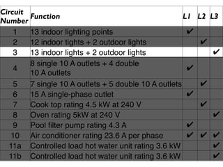 Circuit
        Function                                      L1   L2 L3
Number
    1   13 indoor lighting points                      ✔
    2   12 indoor tights + 2 outdoor lights                ✔
    3   13 indoor lights + 2 outdoor lights                    ✔
        8 single 10 A outlets + 4 double
    4                                                  ✔
        10 A outlets
    5   7 single 10 A outlets + 5 double 10 A outlets      ✔
    6   15 A single-phase outlet                       ✔
    7   Cook top rating 4.5 kW at 240 V                    ✔
    8   Oven rating 5kW at 240 V                               ✔
    9   Pool ﬁlter pump rating 4.3 A                   ✔
   10 Air conditioner rating 23.6 A per phase          ✔   ✔ ✔
  11a Controlled load hot water unit rating 3.6 kW           ✔
  11b Controlled load hot water unit rating 3.6 kW           ✔
 