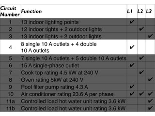 Circuit
        Function                                      L1   L2 L3
Number
    1   13 indoor lighting points                      ✔
    2   12 indoor tights + 2 outdoor lights                ✔
    3   13 indoor lights + 2 outdoor lights                    ✔
        8 single 10 A outlets + 4 double
    4                                                  ✔
        10 A outlets
    5   7 single 10 A outlets + 5 double 10 A outlets      ✔
    6   15 A single-phase outlet                       ✔
    7   Cook top rating 4.5 kW at 240 V                    ✔
    8   Oven rating 5kW at 240 V                               ✔
    9   Pool ﬁlter pump rating 4.3 A                   ✔
   10 Air conditioner rating 23.6 A per phase          ✔   ✔ ✔
  11a Controlled load hot water unit rating 3.6 kW           ✔
  11b Controlled load hot water unit rating 3.6 kW           ✔
 
