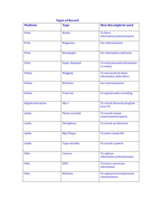                                                               Types of Record<br />Platform               Type  How this might be used  PrintBooksTo Store Information/entertainmentPrint MagazinesFor entertainmentPrintNewspaperFor information and newsPrint Paper, NotepadTo write personal information in a diaryOnline BloggingTo save work/to share information with othersOnlineWebsitesFor entertainmentsOnlineProd castTo upload audio recording Digital/interactiveSky +To record favourite program from TVAudioPhone recorderTo record certain entertainment/speechAudioDictaphoneTo record an interviewAudioMp3 PlayerTo store sounds fileAudioTape recorderTo record a speechFilmCamera To capture information/entertainmentFilm DVDTo store a movie/an informationFilmWebcam To capture/record personal entertainment<br />