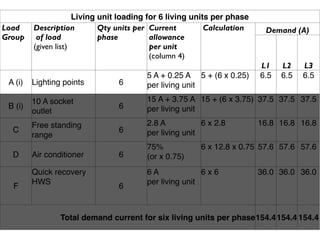 Living unit loading for 6 living units per phase
Load     Description         Qty units per Current         Calculation    Demand (A)
Group     of load            phase         allowance
         (given list)                      per unit
                                           (column 4)
                                                                         L1    L2    L3
                                         5 A + 0.25 A 5 + (6 x 0.25)     6.5   6.5   6.5
 A (i)   Lighting points         6       per living unit

         10 A socket                     15 A + 3.75 A 15 + (6 x 3.75) 37.5 37.5 37.5
 B (i)                           6       per living unit
         outlet
         Free standing                   2.8 A           6 x 2.8         16.8 16.8 16.8
  C                              6       per living unit
         range
                                         75%            6 x 12.8 x 0.75 57.6 57.6 57.6
  D      Air conditioner         6       (or x 0.75)
         Quick recovery                  6A              6x6             36.0 36.0 36.0
         HWS                             per living unit
  F                              6


                 Total demand current for six living units per phase
                                                               phase154.4154.4 154.4
 