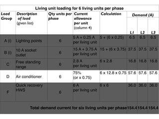 Living unit loading for 6 living units per phase
Load     Description         Qty units per Current         Calculation    Demand (A)
Group     of load            phase         allowance
         (given list)                      per unit
                                           (column 4)
                                                                         L1    L2    L3
                                         5 A + 0.25 A 5 + (6 x 0.25)     6.5   6.5   6.5
 A (i)   Lighting points         6       per living unit

         10 A socket                     15 A + 3.75 A 15 + (6 x 3.75) 37.5 37.5 37.5
 B (i)                           6       per living unit
         outlet
         Free standing                   2.8 A           6 x 2.8         16.8 16.8 16.8
  C                              6       per living unit
         range
                                         75%            6 x 12.8 x 0.75 57.6 57.6 57.6
  D      Air conditioner         6       (or x 0.75)
         Quick recovery                  6A              6x6             36.0 36.0 36.0
         HWS                             per living unit
  F                              6


                 Total demand current for six living units per phase
                                                               phase154.4154.4 154.4
 