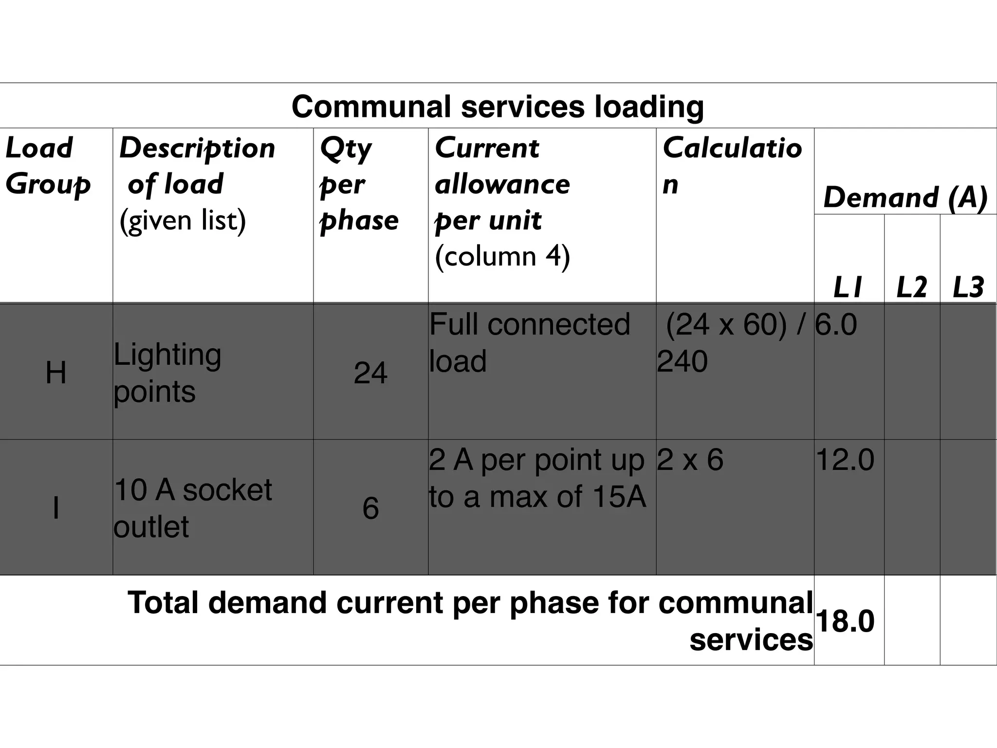 Communal services loading
Load Description Qty      Current        Calculatio
Group of load       per   allowance      n           Demand (A)
      (given list)  phase per unit
                          (column 4)
                                                      L1 L2 L3
                          Full connected (24 x 60) / 6.0
      Lighting
  H                   24 load            240
      points

                           2 A per point up 2 x 6   12.0
       10 A socket         to a max of 15A
   I                  6
       outlet

       Total demand current per phase for communal
                                                     18.0
                                            services
 