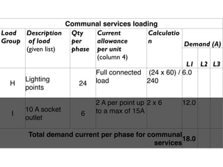 Communal services loading
Load Description Qty      Current        Calculatio
Group of load       per   allowance      n           Demand (A)
      (given list)  phase per unit
                          (column 4)
                                                      L1 L2 L3
                          Full connected (24 x 60) / 6.0
      Lighting
  H                   24 load            240
      points

                           2 A per point up 2 x 6   12.0
       10 A socket         to a max of 15A
   I                  6
       outlet

       Total demand current per phase for communal
                                                     18.0
                                            services
 