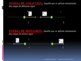 FUERZA DE ATRACCION: Aquella que se aplican mutuamente
dos cargas de diferente signo

                    +                                        -



                     1                                            2


FUERZA DE REPULSION: Aquella que se aplican mutuamente
dos cargas de mismo signo

                     +                                           +


                        1                                        2




                                Dr. Segundo Morocho C.   martes, 14 de febrero de 2012
 