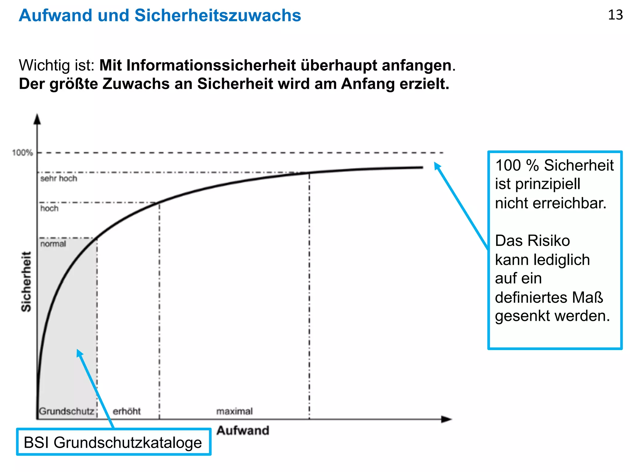 Aufwand und Sicherheitszuwachs
Wichtig ist: Mit Informationssicherheit überhaupt anfangen.
Der größte Zuwachs an Sicherheit wird am Anfang erzielt.
100 % Sicherheit
ist prinzipiell
nicht erreichbar.
Das Risiko
kann lediglich
auf ein
definiertes Maß
gesenkt werden.
BSI Grundschutzkataloge
13
 