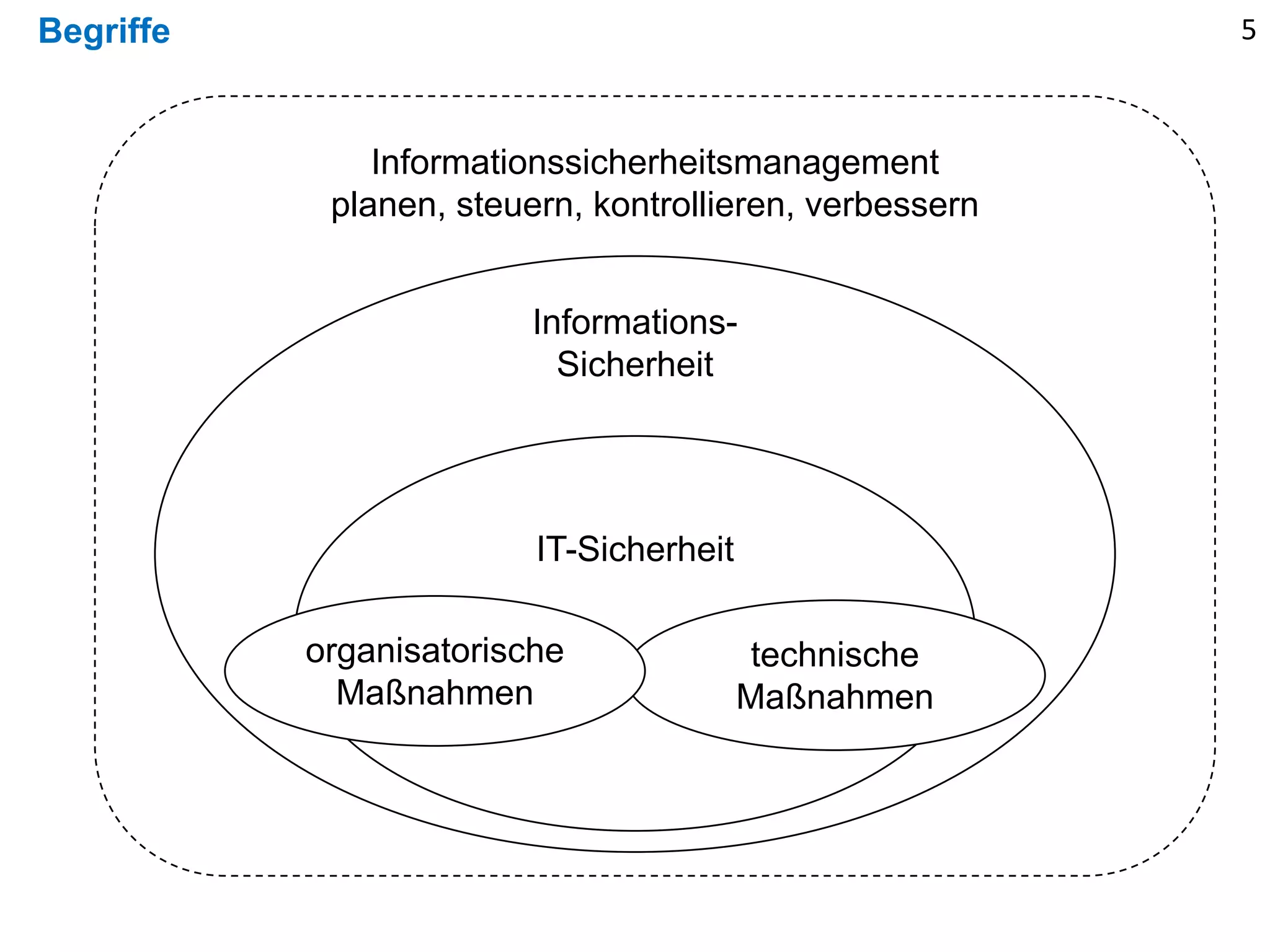 Informations-
Sicherheit
Begriffe 5
IT-Sicherheit
technische
Maßnahmen
Informationssicherheitsmanagement
planen, steuern, kontrollieren, verbessern
organisatorische
Maßnahmen
 