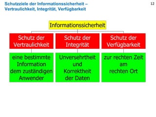 Schutzziele der Informationssicherheit –
Vertraulichkeit, Integrität, Verfügbarkeit
eine bestimmte
Information
dem zuständigen
Anwender
Schutz der
Vertraulichkeit
Unversehrtheit
und
Korrektheit
der Daten
Schutz der
Integrität
zur rechten Zeit
am
rechten Ort
Schutz der
Verfügbarkeit
Informationssicherheit
12
 