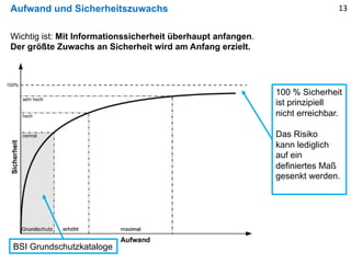 Aufwand und Sicherheitszuwachs
Wichtig ist: Mit Informationssicherheit überhaupt anfangen.
Der größte Zuwachs an Sicherheit wird am Anfang erzielt.
100 % Sicherheit
ist prinzipiell
nicht erreichbar.
Das Risiko
kann lediglich
auf ein
definiertes Maß
gesenkt werden.
BSI Grundschutzkataloge
13
 