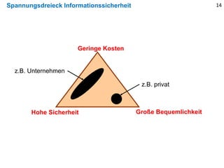 Spannungsdreieck Informationssicherheit
Hohe Sicherheit Große Bequemlichkeit
Geringe Kosten
z.B. Unternehmen
z.B. privat
14
 