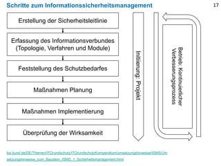 Schritte zum Informationssicherheitsmanagement 17
Erfassung des Informationsverbundes
(Topologie, Verfahren und Module)
Feststellung des Schutzbedarfes
Erstellung der Sicherheitsleitlinie
bsi.bund.de/DE/Themen/ITGrundschutz/ITGrundschutzKompendium/umsetzungshinweise/ISMS/Um
setzungshinweise_zum_Baustein_ISMS_1_Sicherheitsmanagement.html
Maßnahmen Planung
Maßnahmen Implementierung
Überprüfung der Wirksamkeit Initiierung:Projekt
Betrieb:Kontinuierlicher
Verbesserungsprozess
 