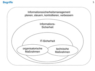 Informations-
Sicherheit
Begriffe 5
IT-Sicherheit
technische
Maßnahmen
Informationssicherheitsmanagement
planen, steuern, kontrollieren, verbessern
organisatorische
Maßnahmen
 