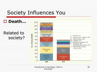 Society Influences You
 Death…
Related to
society?
Introduction to Sociology: What is
Sociology?
28
 
