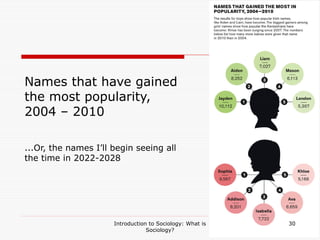 Introduction to Sociology: What is
Sociology?
30
Names that have gained
the most popularity,
2004 – 2010
...Or, the names I’ll begin seeing all
the time in 2022-2028
 