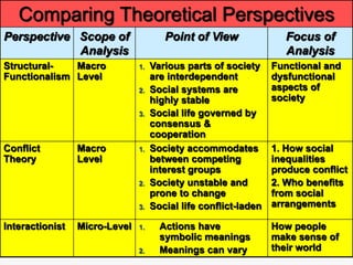 Comparing Theoretical Perspectives
Perspective Scope of
Analysis
Point of View Focus of
Analysis
Structural-
Functionalism
Macro
Level
1. Various parts of society
are interdependent
2. Social systems are
highly stable
3. Social life governed by
consensus &
cooperation
Functional and
dysfunctional
aspects of
society
Conflict
Theory
Macro
Level
1. Society accommodates
between competing
interest groups
2. Society unstable and
prone to change
3. Social life conflict-laden
1. How social
inequalities
produce conflict
2. Who benefits
from social
arrangements
Interactionist Micro-Level 1. Actions have
symbolic meanings
2. Meanings can vary
How people
make sense of
their world
 