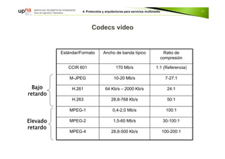 11
Estándar/Formato Ancho de banda típico Ratio de
compresión
CCIR 601 170 Mb/s 1:1 (Referencia)
M-JPEG 10-20 Mb/s 7-27:1
H.261 64 Kb/s – 2000 Kb/s 24:1
H.263 28,8-768 Kb/s 50:1
MPEG-1 0,4-2,0 Mb/s 100:1
MPEG-2 1,5-60 Mb/s 30-100:1
MPEG-4 28,8-500 Kb/s 100-200:1
Bajo
retardo
Elevado
retardo
 