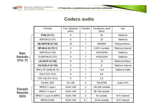 9
Formato Frec. Muestreo
(KHz)
Canales Caudal por canal
(Kb/s)
Uso
PCM (G.711) 8 1 64 Telefonía
ADPCM (G.721) 8 1 32 Telefonía
SB-ADPCM (G.722) 16 1 48/56/64 Vídeoconferenc.
MP-MLQ (G.723.1) 8 1 6,3/5,3 variable Telefonía Internet
ADPCM (G.726) 8 1 16/24/32/40 Telefonía
E-ADPCM (G.727) 8 1 16/24/32/40 Telefonía
LD-CELP (G.728) 8 1 16 Telefonía/Videoc.
CS-ACELP (G.729) 8 1 8 Telefonía Internet
RPE-LTP (GSM 06.10) 8 1 13,2 Telefonía GSM
CELP (FS 1016) 8 1 4,8
LPC-10E (FS 1015) 8 1 2,4
CD-DA / DAT 44,1/48 2 705,6/768 Audio Hi-Fi
MPEG-1 Layer I 32/44,1/48 2 192-256 variable
MPEG-1 Layer II 32/44,1/48 2 96-128 variable
MPEG-1 Layer III (MP3) 32/44,1/48 2 64 variable Hi-Fi Internet
MPEG-2 AAC 32/44,1/48 5.1 32-44 variable Hi-Fi Internet
Elevado
Retardo
(ISO)
Bajo
Retardo
(ITU-T)
 