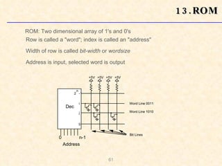 13.ROM ROM: Two dimensional array of 1's and 0's Row is called a "word"; index is called an "address" Width of row is called  bit-width  or  wordsize Address is input, selected word is output Dec 0 n-1 Address 2  -1 n 0 Word Line 0011  Word Line 1010 Bit Lines j i +5V +5V +5V +5V 