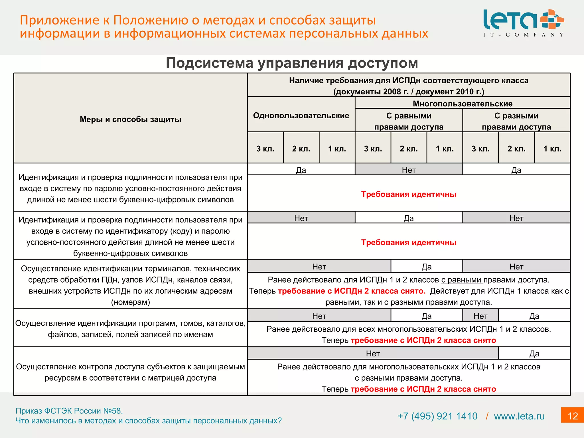 Приложение к Положению о методах и способах защиты информации в информационных системах персональных данных +7 (495) 921 1410  /   www.leta.ru Подсистема управления доступом Меры и способы защиты Наличие требования для ИСПДн соответствующего класса (документы 2008 г. / документ 2010 г.) Однопользовательские Многопользовательские С равными правами доступа С разными правами доступа 3 кл. 2 кл. 1 кл. 3 кл. 2 кл. 1 кл. 3 кл. 2 кл. 1 кл. Идентификация и проверка подлинности пользователя при входе в систему по паролю условно-постоянного действия длиной не менее шести буквенно-цифровых символов Да Нет Да Требования идентичны Идентификация и проверка подлинности пользователя при входе в систему по идентификатору (коду) и паролю условно-постоянного действия длиной не менее шести буквенно-цифровых символов Нет Да Нет Требования идентичны Осуществление идентификации терминалов, технических средств обработки ПДн, узлов ИСПДн, каналов связи, внешних устройств ИСПДн по их логическим адресам (номерам) Нет Да Нет Ранее действовало для ИСПДн 1 и 2 классов  с равными  правами доступа. Теперь  требование с ИСПДн 2 класса снято.   Действует для ИСПДн 1 класса как с равными, так и с разными правами доступа. Осуществление идентификации программ, томов, каталогов, файлов, записей, полей записей по именам Нет Да Нет Да Ранее действовало для всех многопользовательских ИСПДн 1 и 2 классов. Теперь  требование с ИСПДн 2 класса снято Осуществление контроля доступа субъектов к защищаемым ресурсам в соответствии с матрицей доступа Нет Да Ранее действовало для многопользовательских ИСПДн 1 и 2 классов с разными правами доступа. Теперь  требование с ИСПДн 2 класса снято 